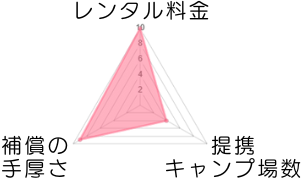 タナベスポーツ　チャート