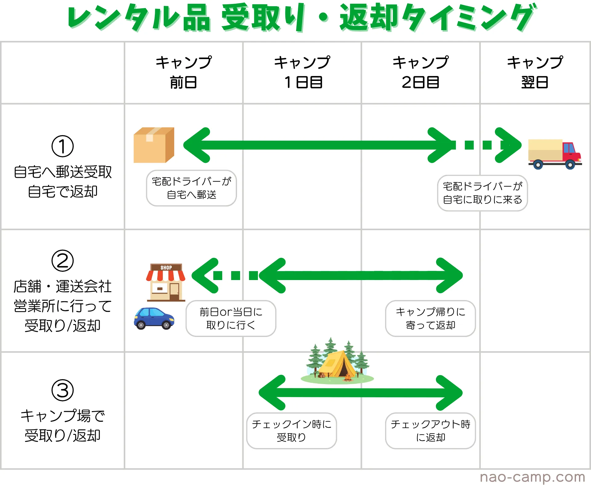 レンタル品 受取り 返却　 タイミング