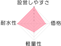 わがやのテントL　チャート