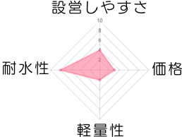 タフスクリーン2ルームハウス　チャート