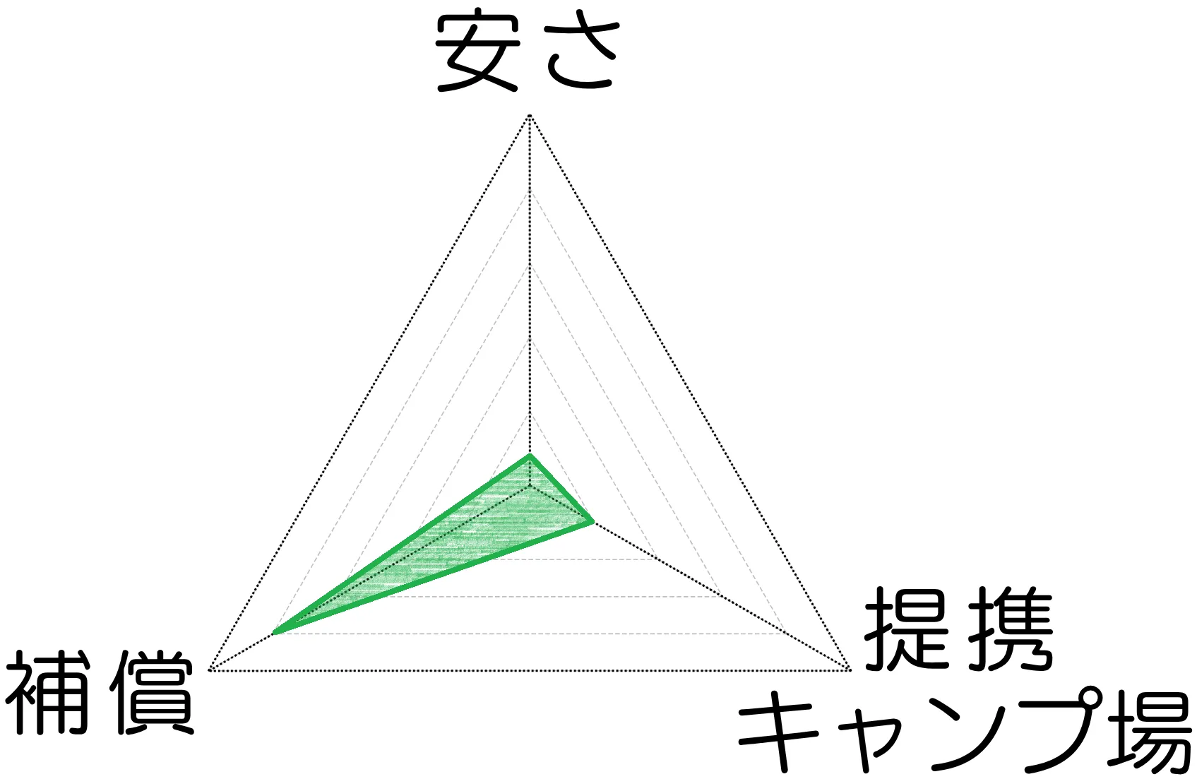 レンティオ レーダーチャート