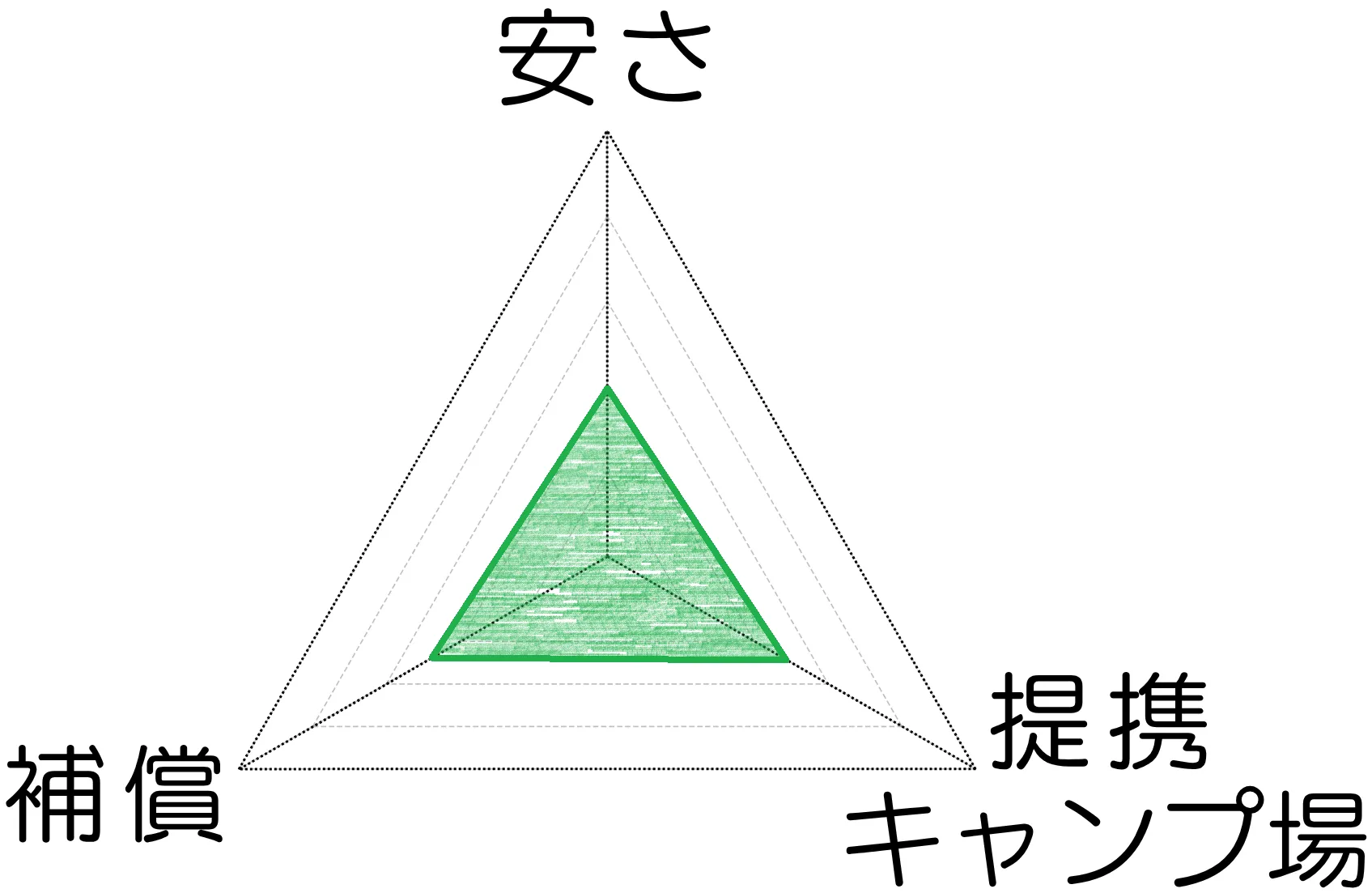 CAMP DAYS レーダーチャート