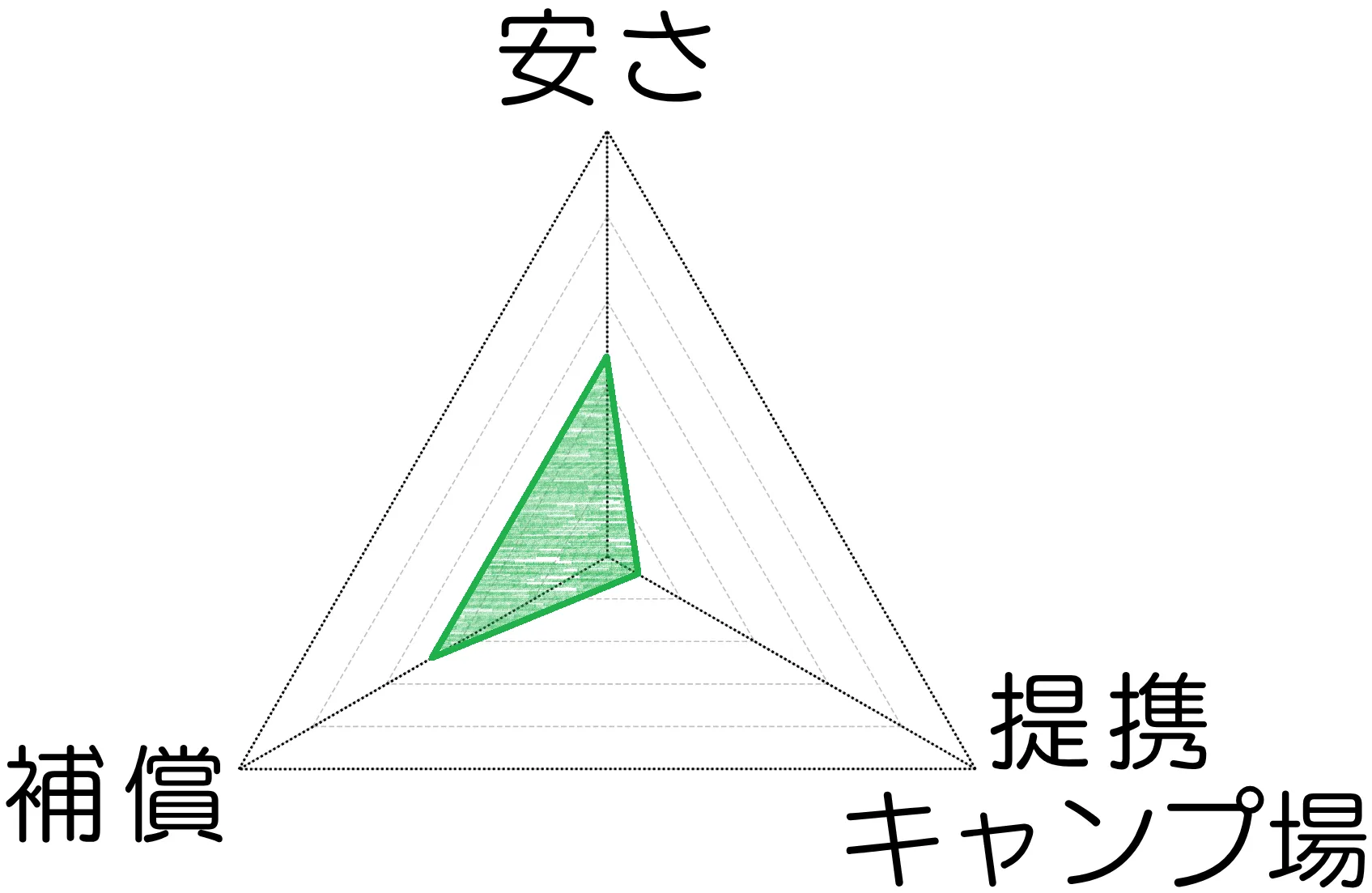 GOGO CAMP レーダーチャート