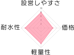 アメニティドームＳ　チャート