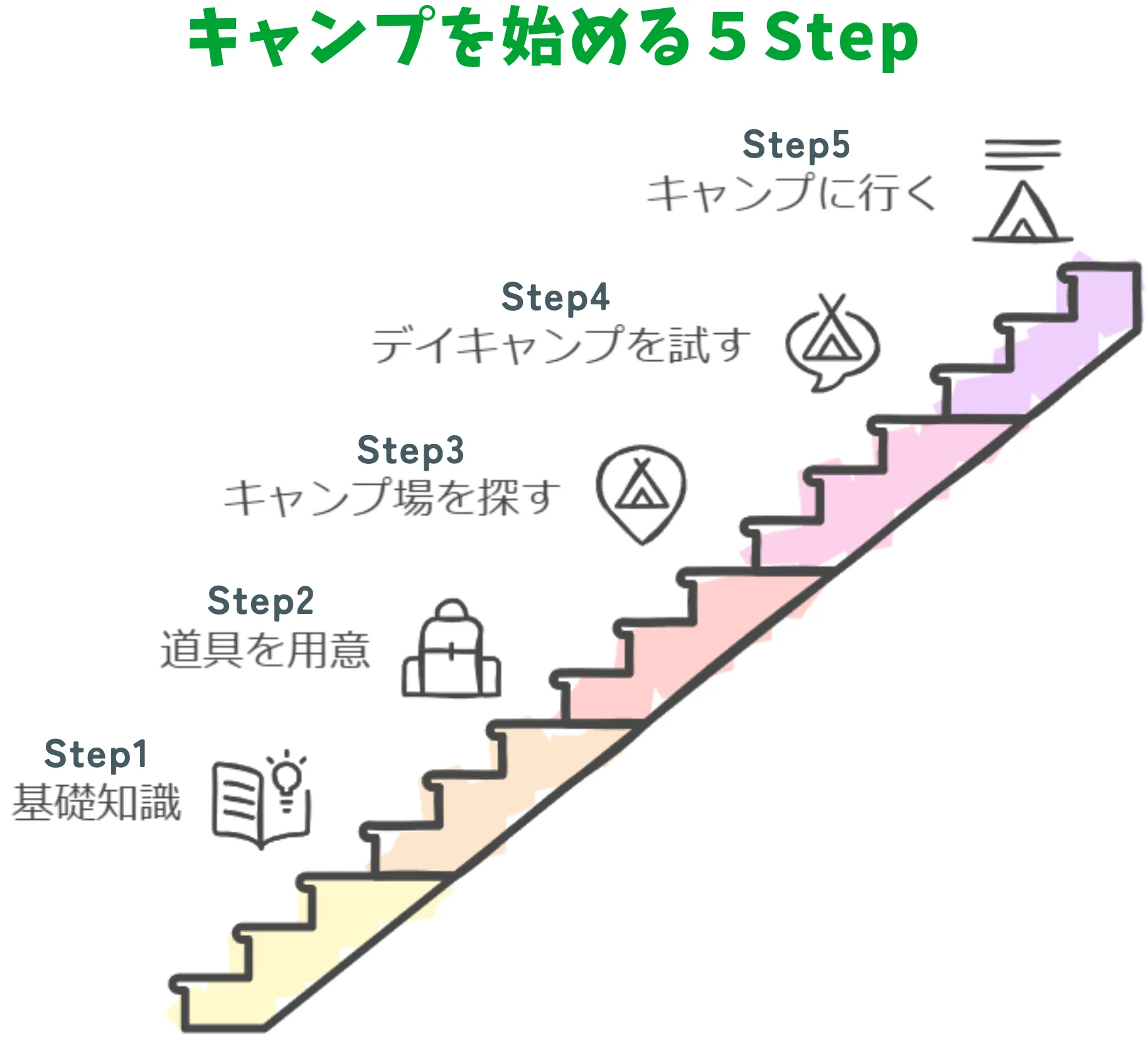 キャンプ　始め方　流れ　５ステップ　図解