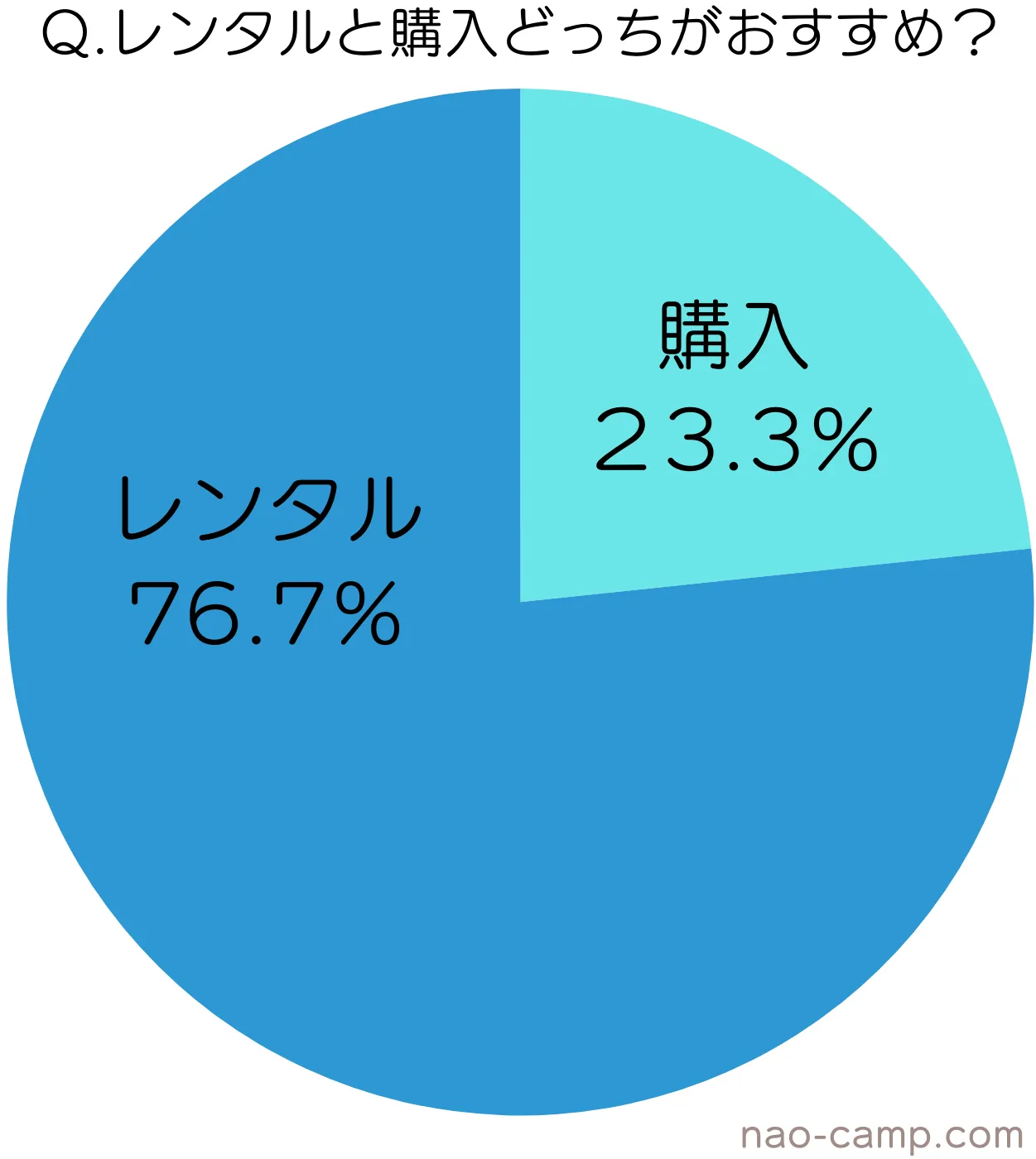 キャンプ用品　購入　レンタル　割合　アンケート　グラフ