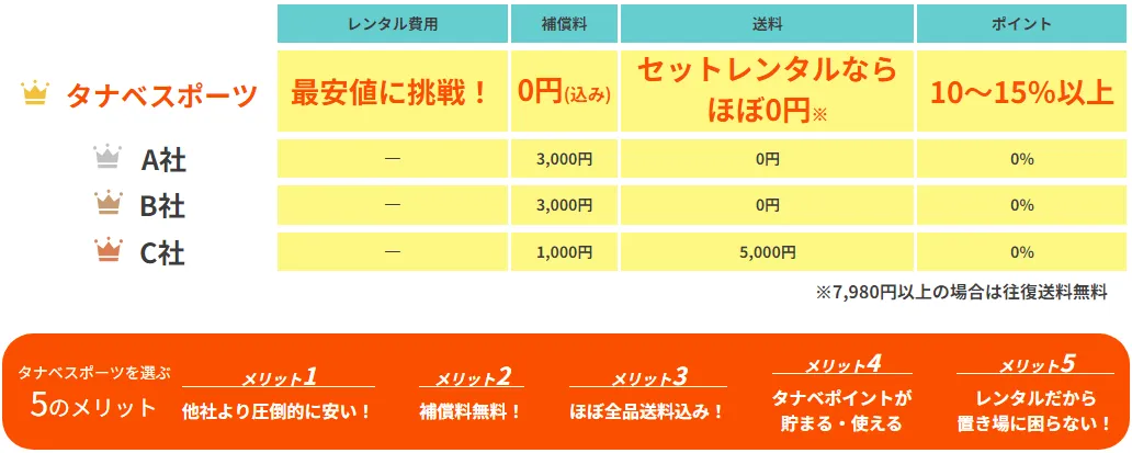 タナベスポーツキャンプ用品レンタル　魅力　メリット　補償料無料