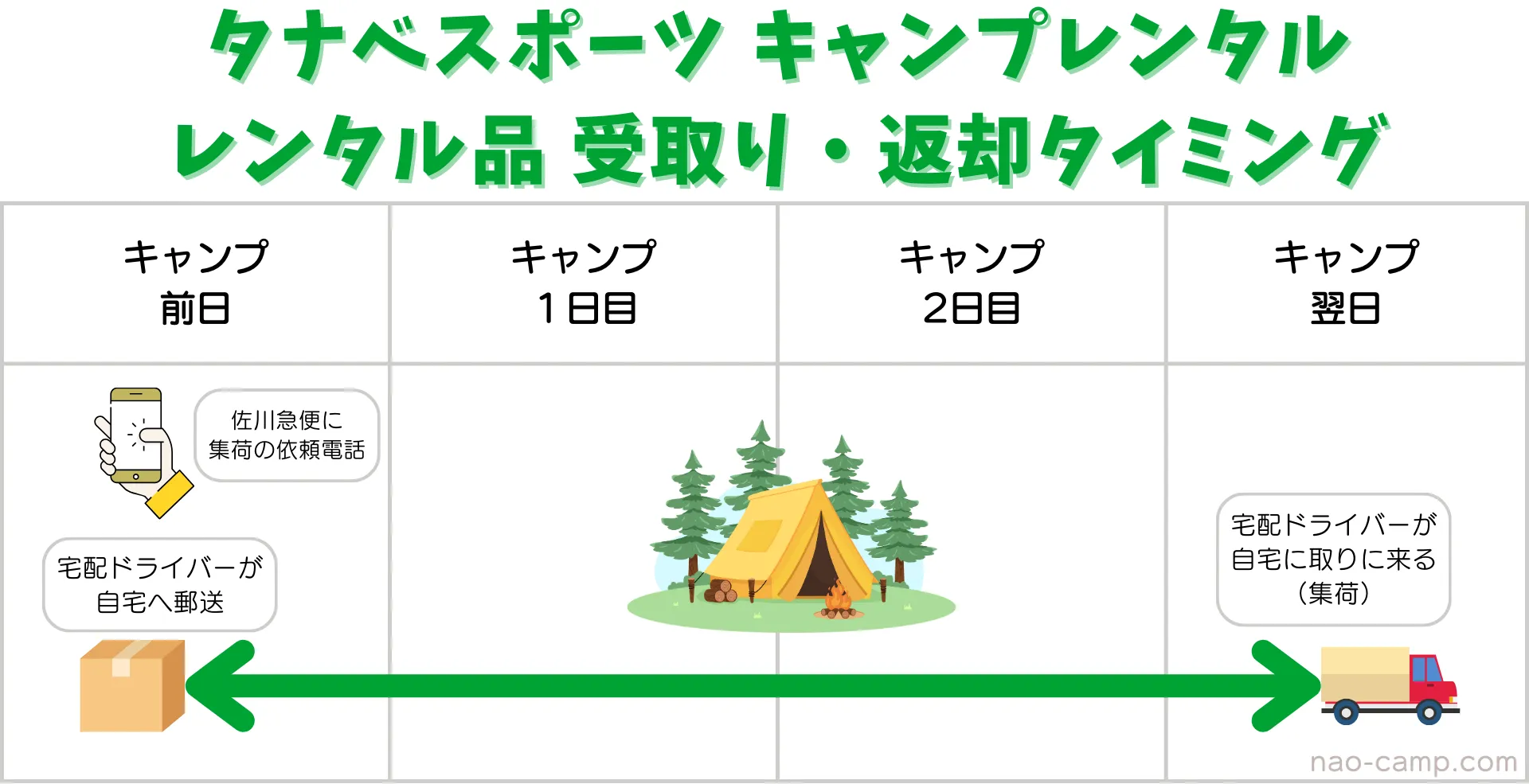 タナベスポーツキャンプ用品レンタル　レンタル期間　いつ借りる　いつ返す