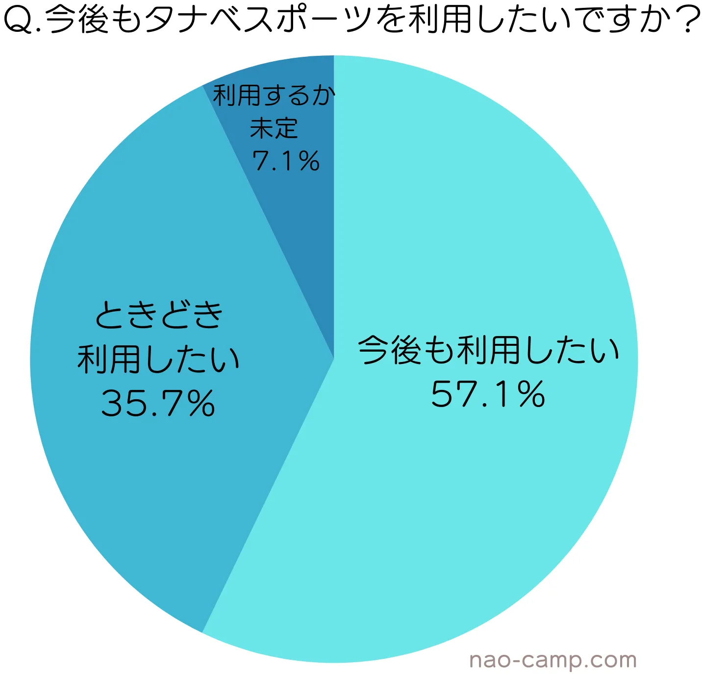 タナベスポーツキャンプ用品レンタル　今後も利用したい　アンケート